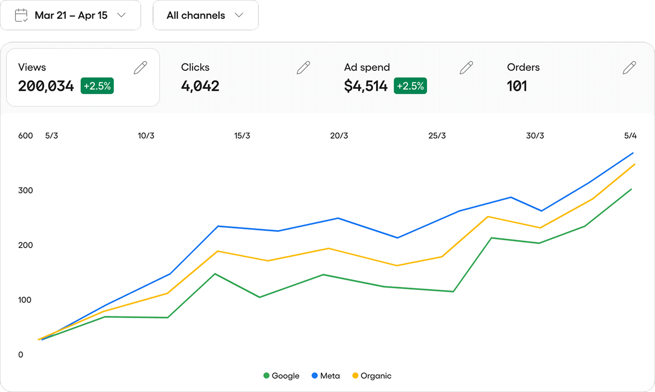Don't rely on blended metrics—see the full picture and what works.
